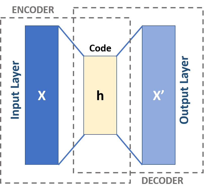 HandsOn Guide to Implement Deep Autoencoder in PyTorch