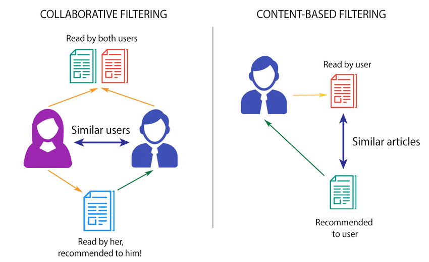 How to Improve Collaborative Filtering with Dimensionality Reduction?
