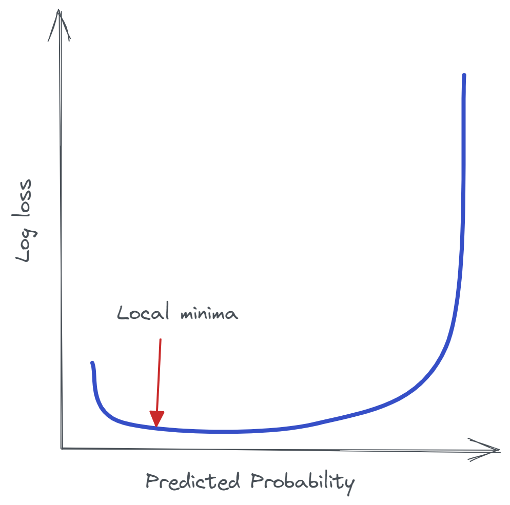 All you need to know about log loss in machine learning