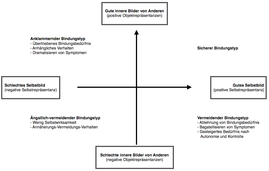 Bindungstheorie, Bindungstyp und Beziehungsgestaltung