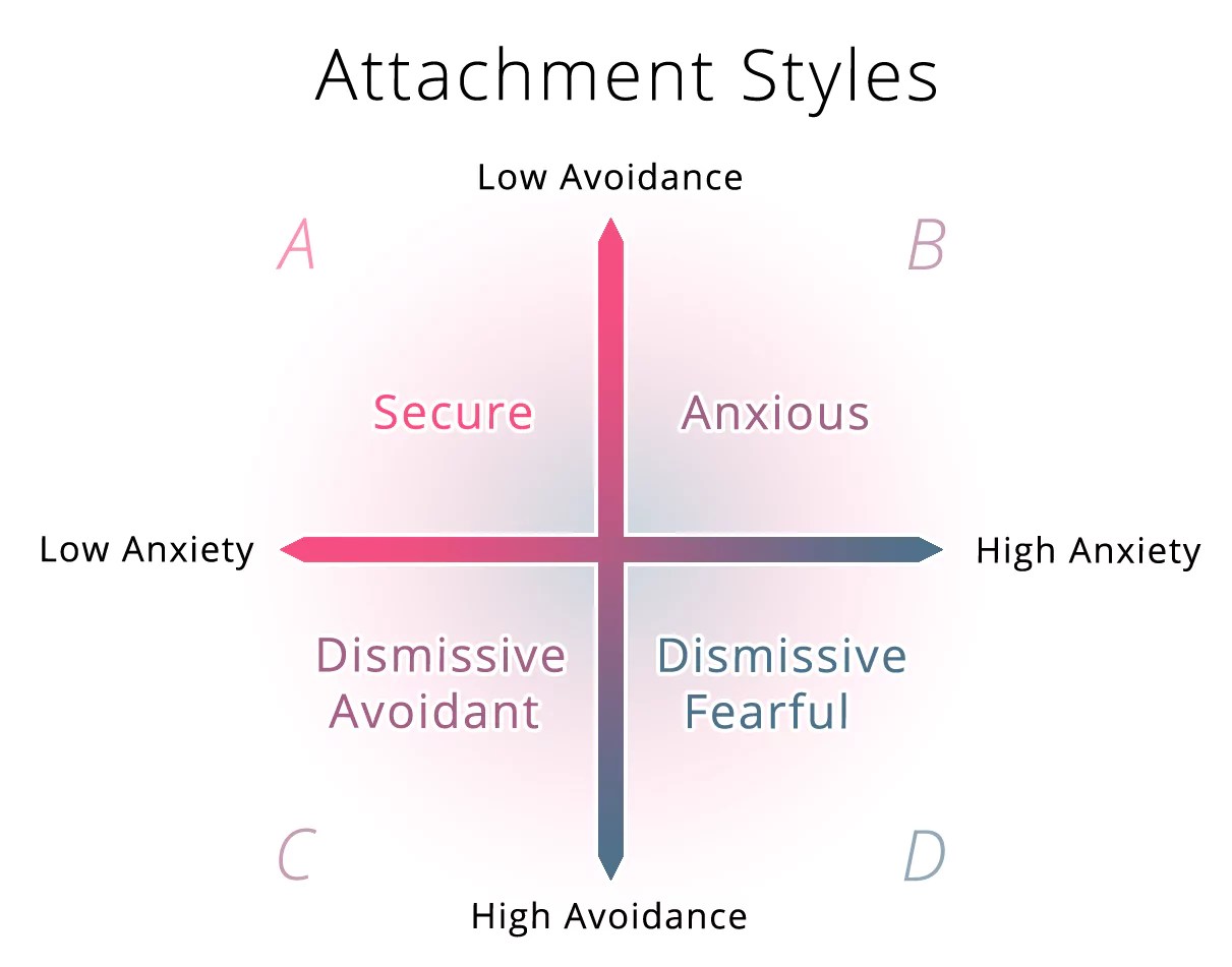 The challenges of anxious-avoidant relationships – Ana Morin – Couples