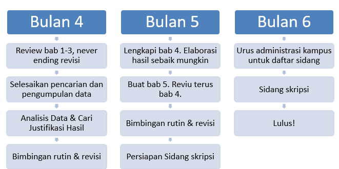 Menyusun Skripsi Atau Tugas Akhir Secara Cepat Dan Tepat (Bagian 1) | Anangkadarsah.id