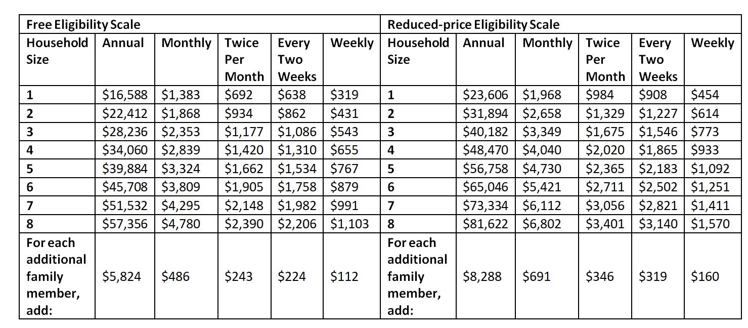 Reduced Meals Federal Chart
