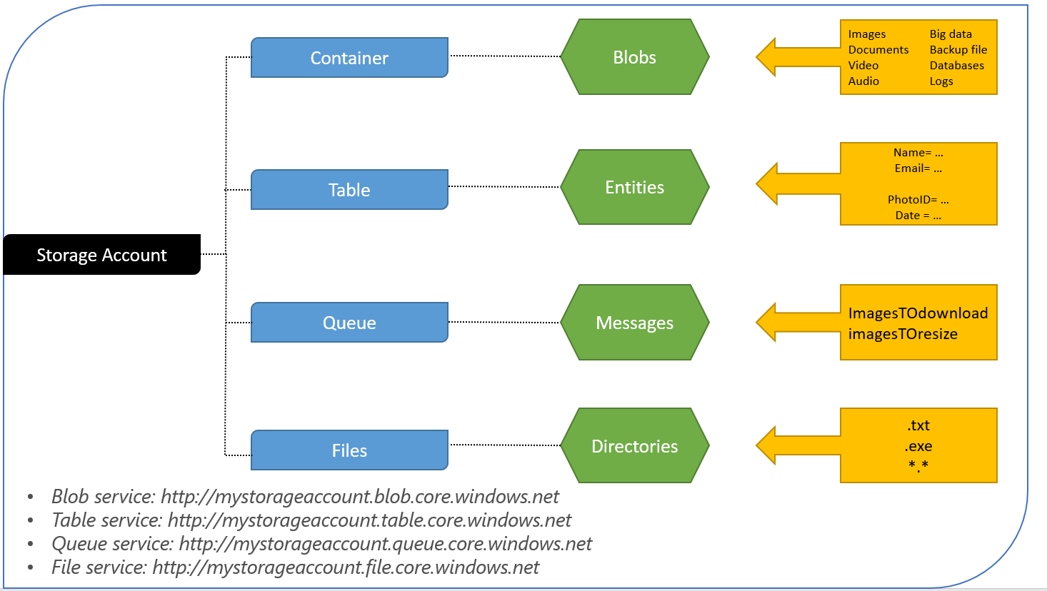 ABC's of Azure Blob storage Fundamentals of Azure Blob storage