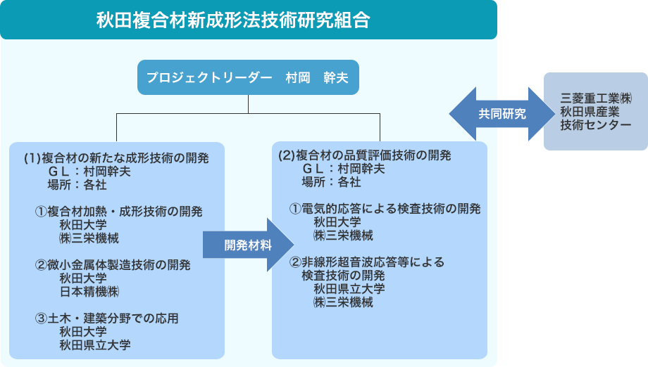 秋田複合材新成形法技術研究組合