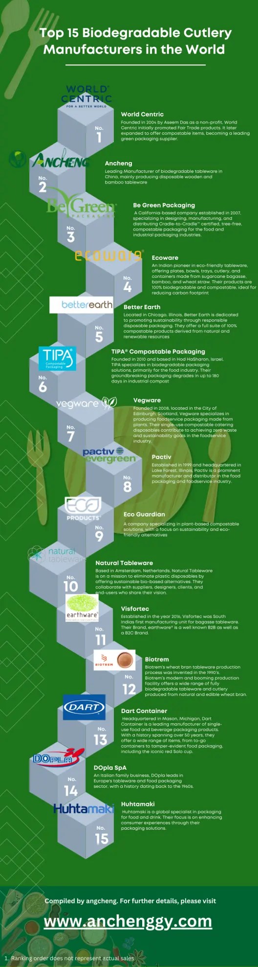 Top 15 Biodegradable Cutlery Manufacturers in the World (2023)