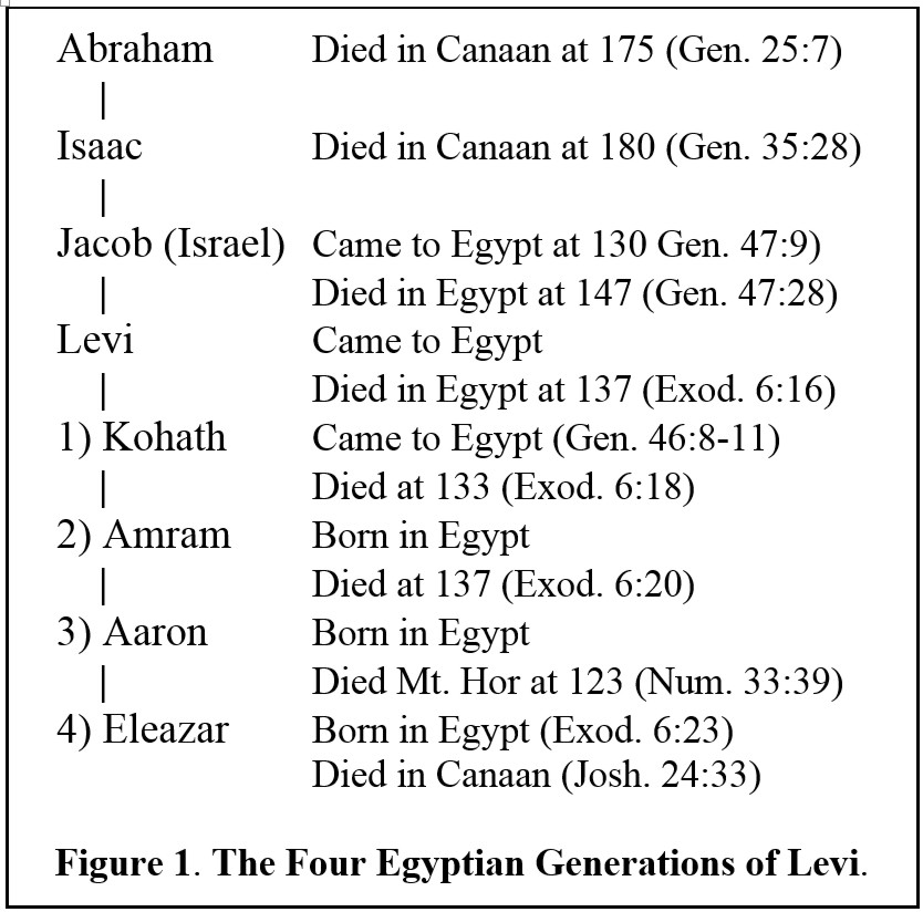 The Sojourn in Egypt Ancient Exodus