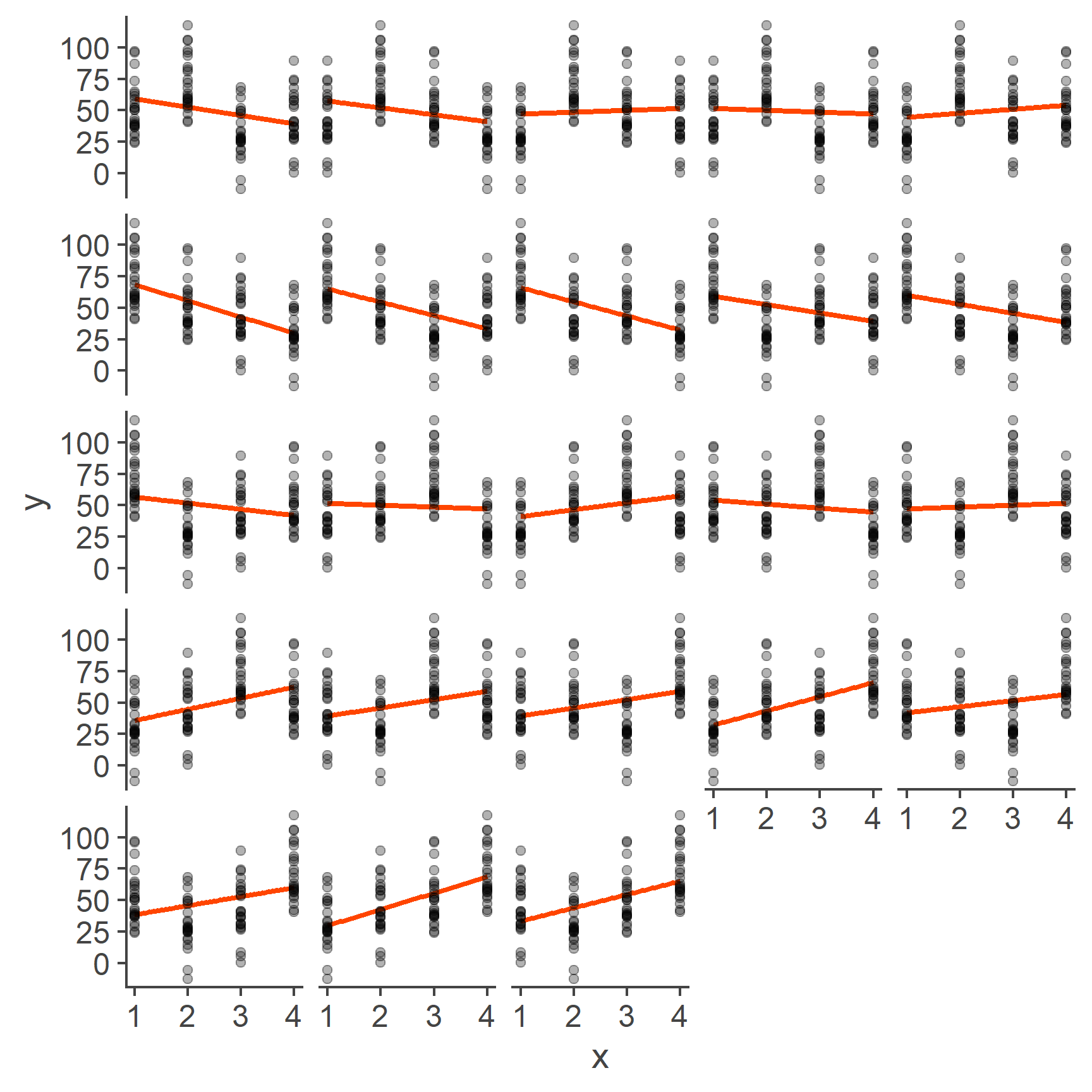 Linear Model with Categorical Predictors