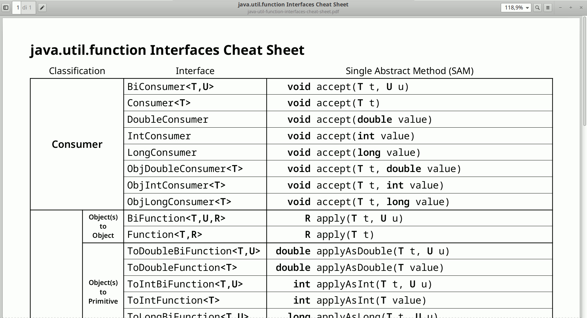 java.util.function Interfaces Cheat Sheet andbin.dev