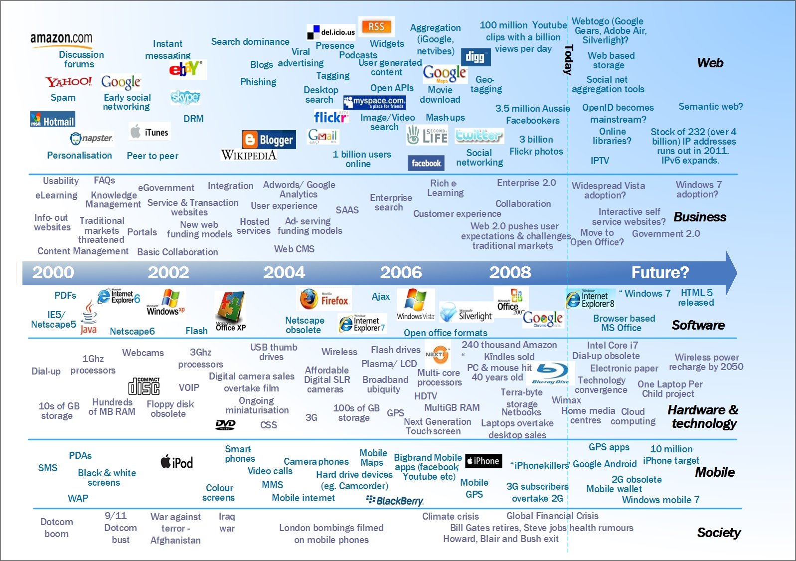 computer history timelines
