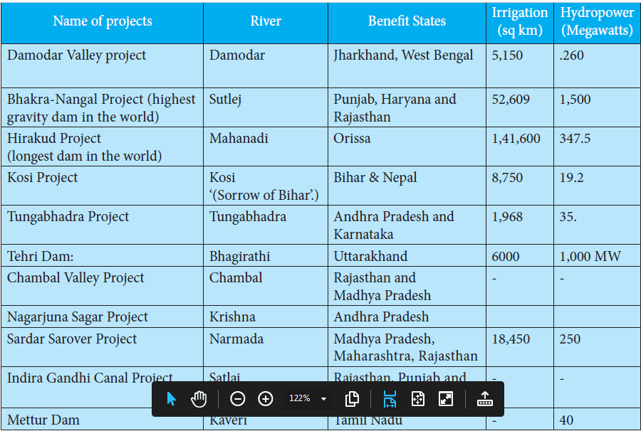 Sources of irrigation in India Upsc Andedge