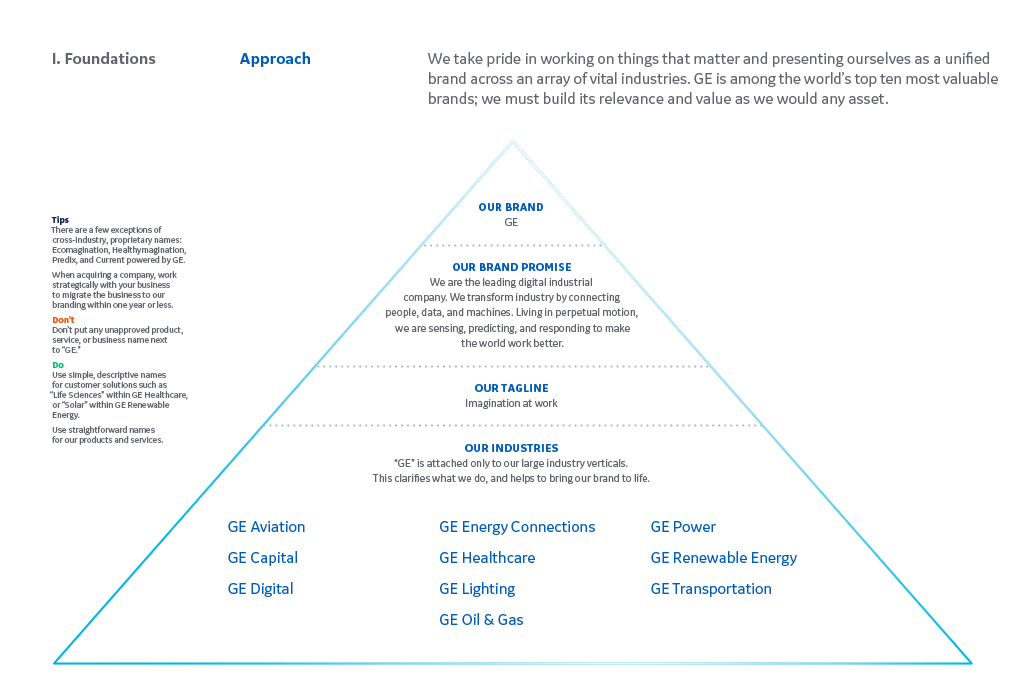 GE Global Brand Narrative & Management Andrew La Monica