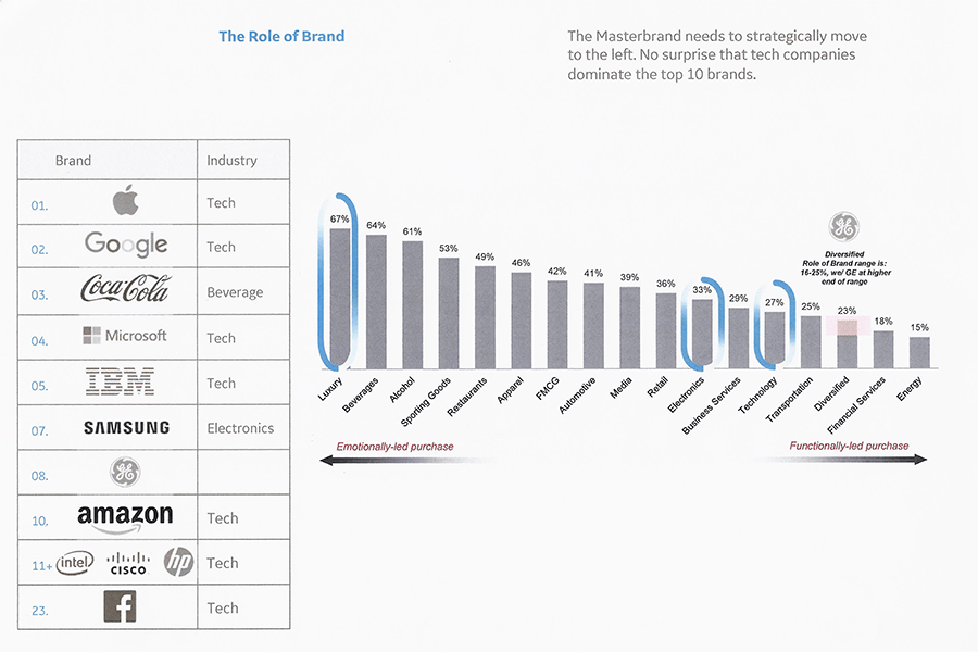 GE Global Brand Narrative & Management Andrew La Monica