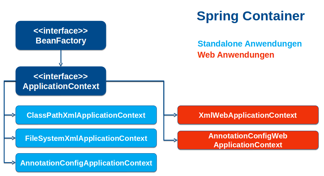 Spring Basics Training