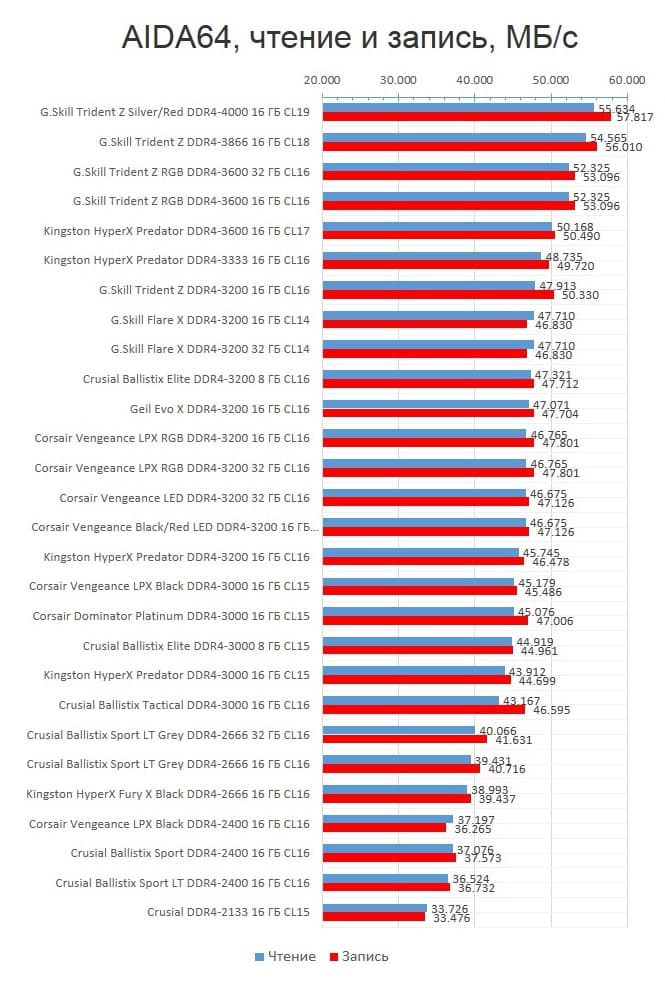 Скорость чтения оперативной памяти ddr4. Скорость чтения ОЗУ ddr4. Оперативная память скорость чтения ддр 4. Частоты памяти ddr4 сравнение