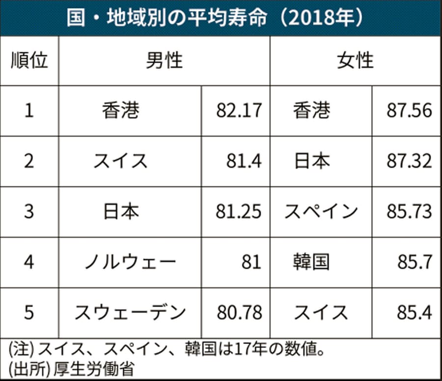平均寿命と健康寿命について ココザス社長のブログ