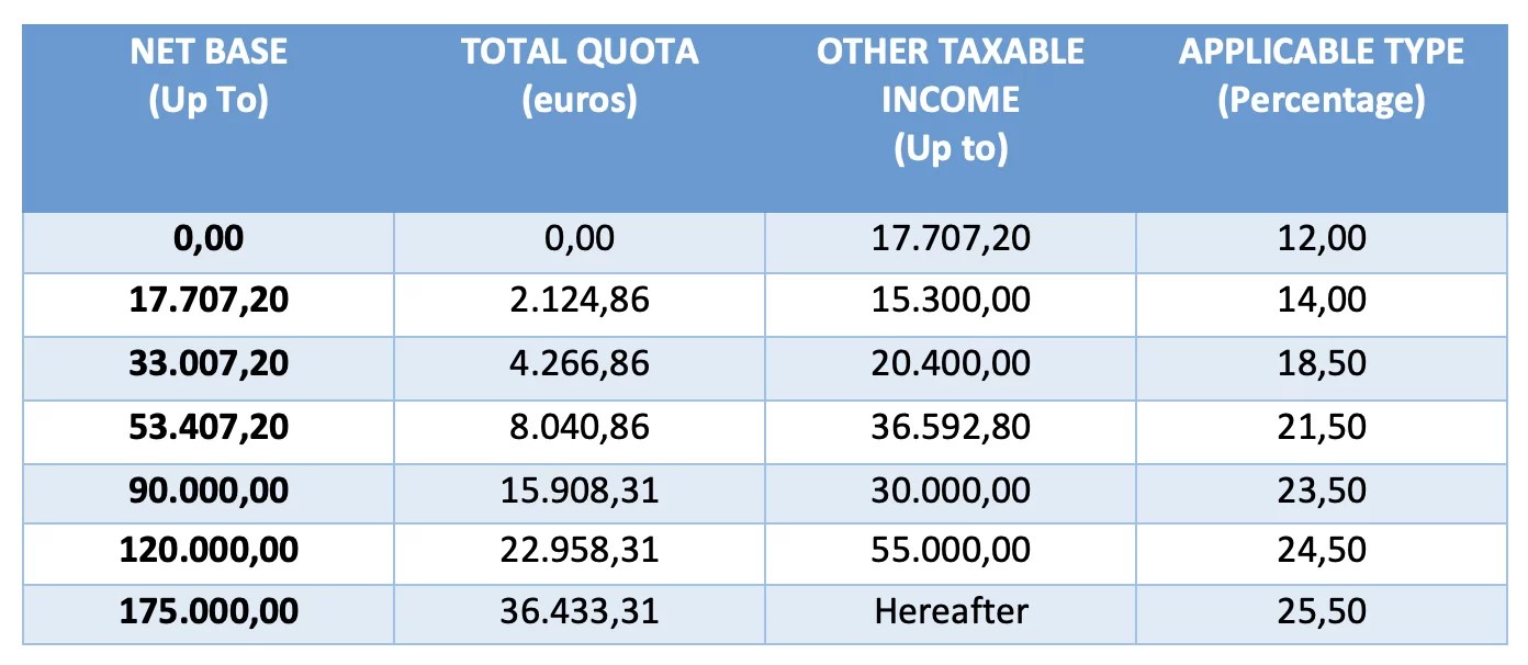 Tax system The Small Guide Summarizing Taxes and Fees in Andorra