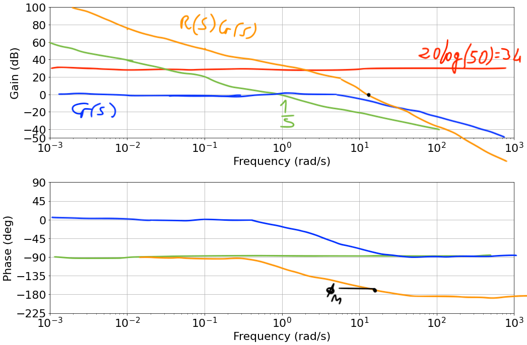 Phase Lead/Phase Lag Compensators classical_control_theory