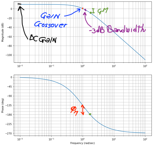 Phase Lead/Phase Lag Compensators classical_control_theory