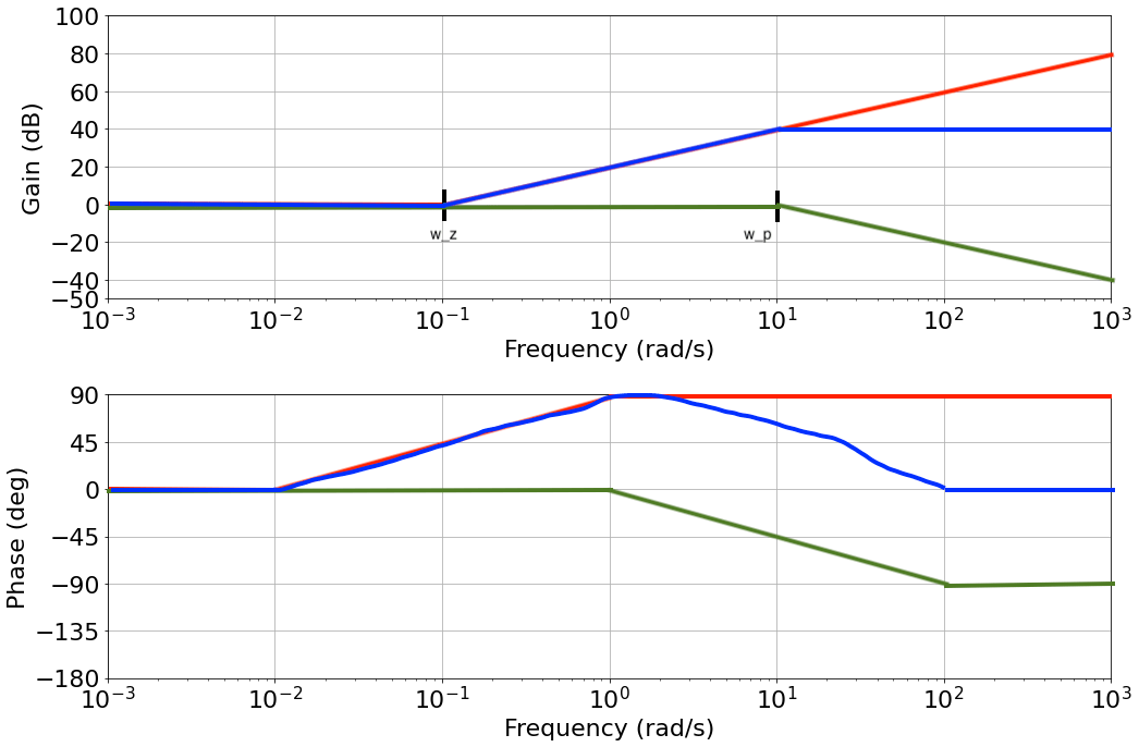Phase Lead/Phase Lag Compensators classical_control_theory