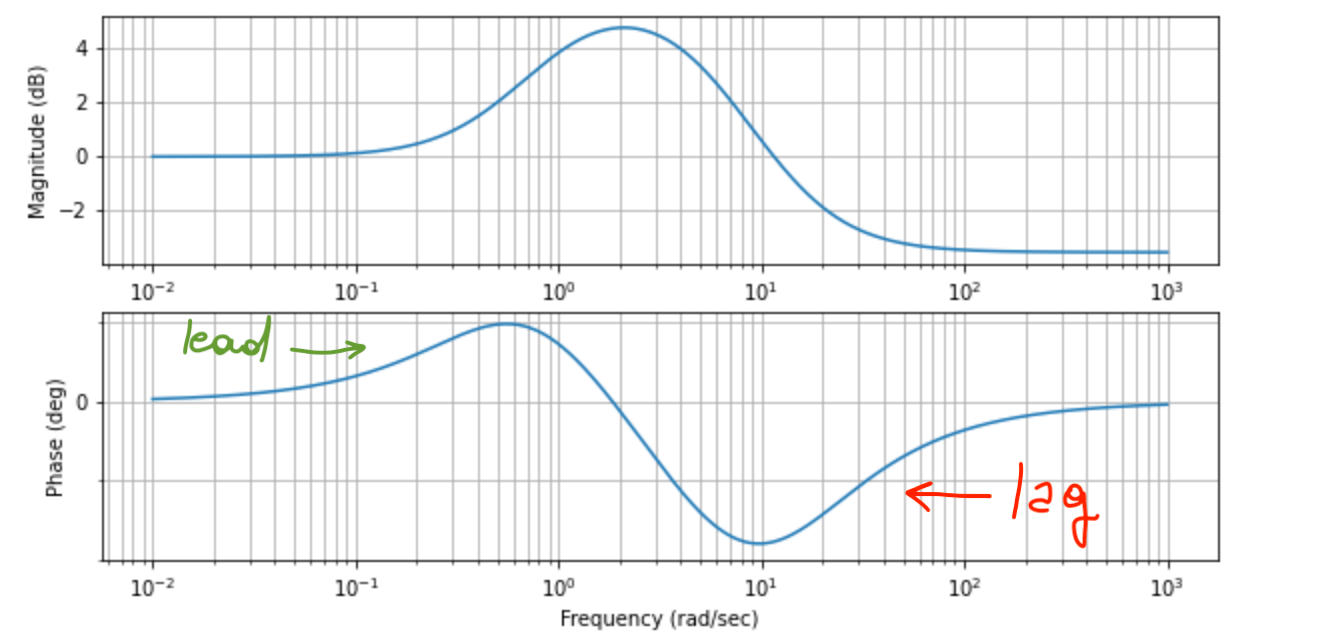 Phase Lead/Phase Lag Compensators classical_control_theory