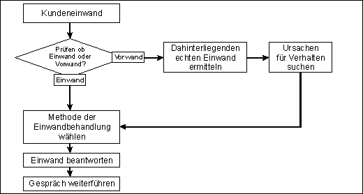 Seminararbeit Verkaufspsychologie