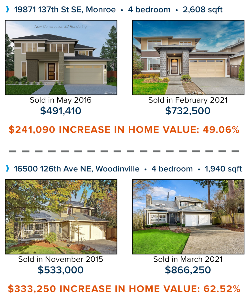 Newsletter What is your home worth? Price Appreciation Case Studies