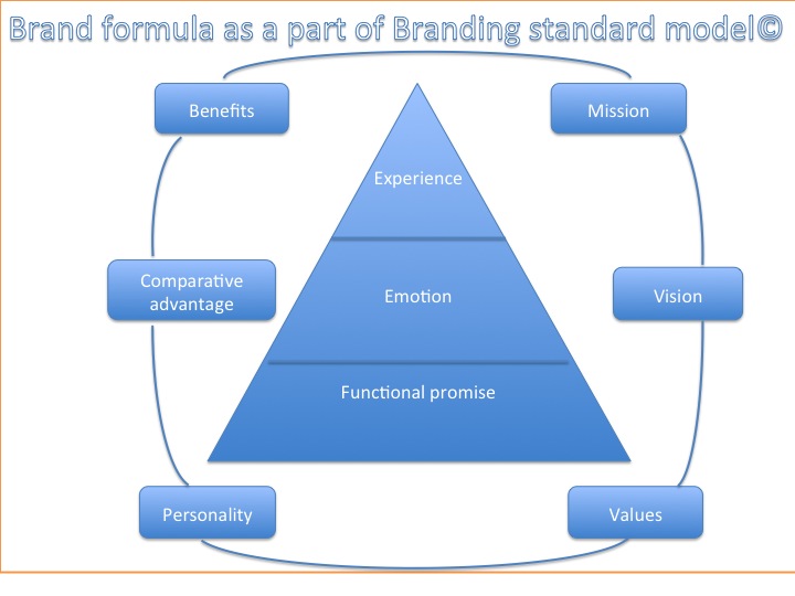 Brand formula as a resource for brand story development