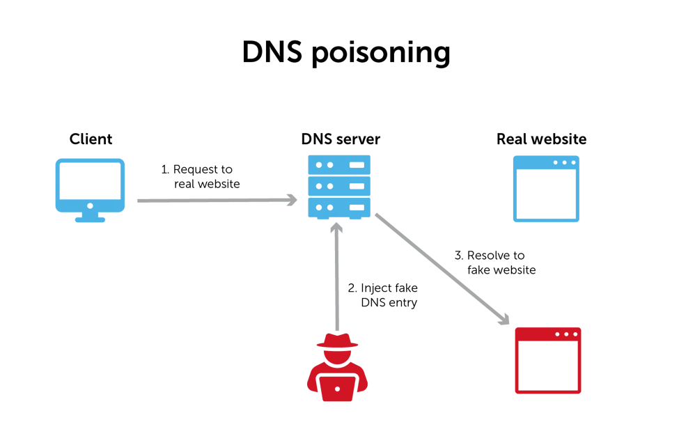 Flush DNS ¿Qué es y cómo limpiar fácilmente la caché del DNS