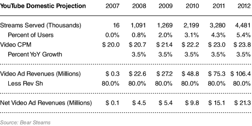 How NOT to calculate ad revenue at andrewchen