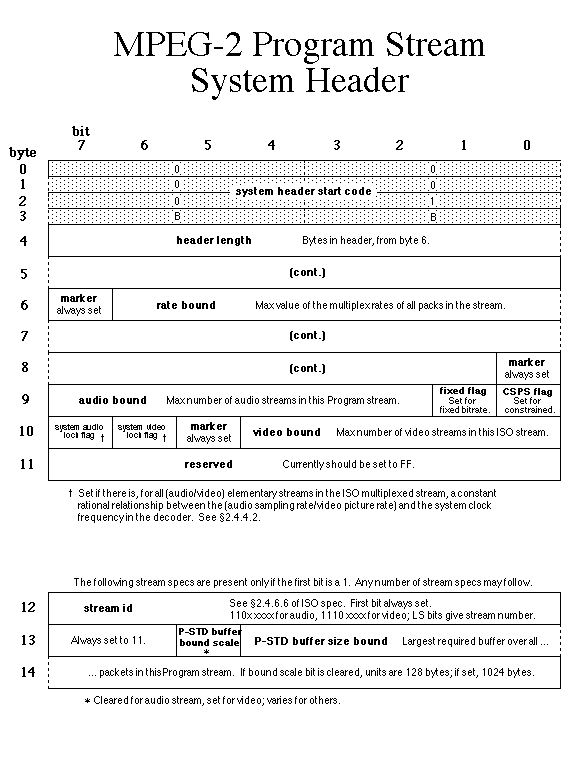 MPEG-2 Data Structures