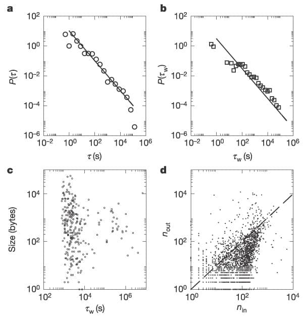 Powerlaw models for response times in correspondence a