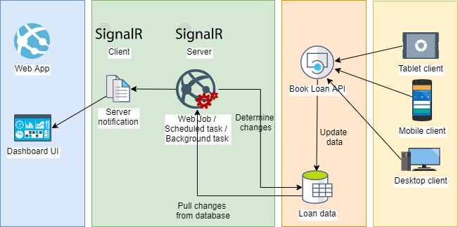 Creating SignalR Hubs with Core