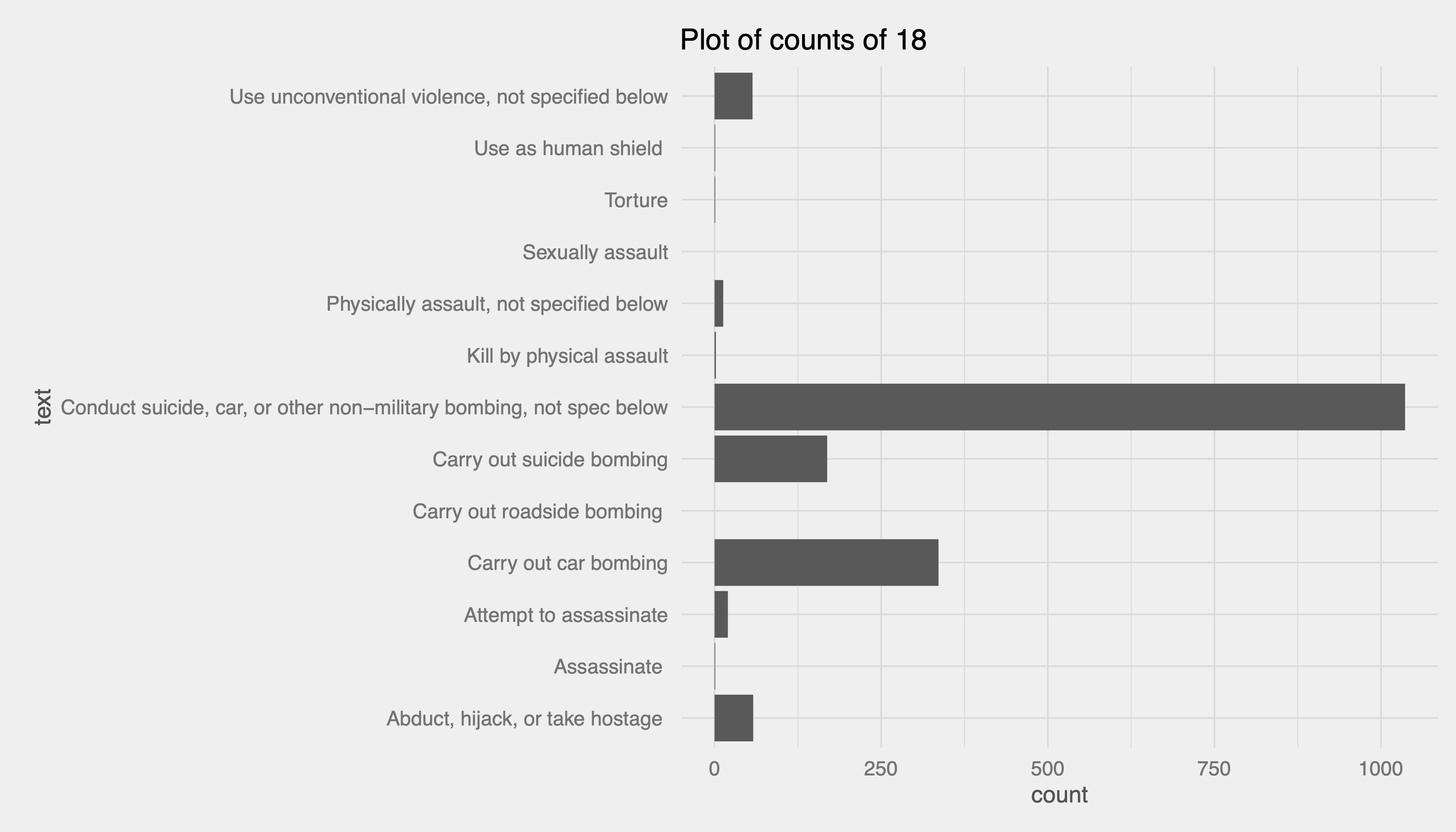 CAMEO Dictionary Coverage Andy Halterman