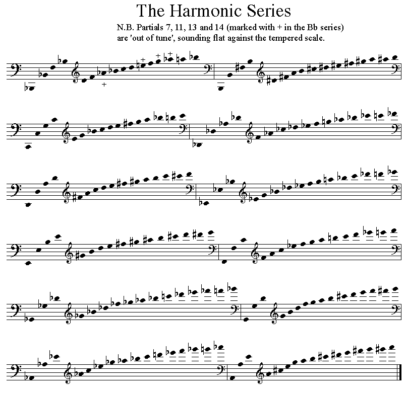 The Orchestra A User's Manual Harmonic Series