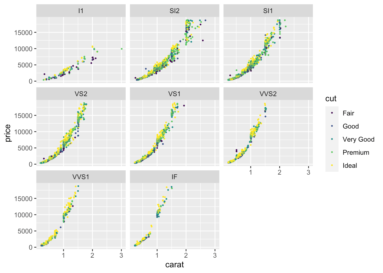 Data Visualization notes 10 Facetted graphs