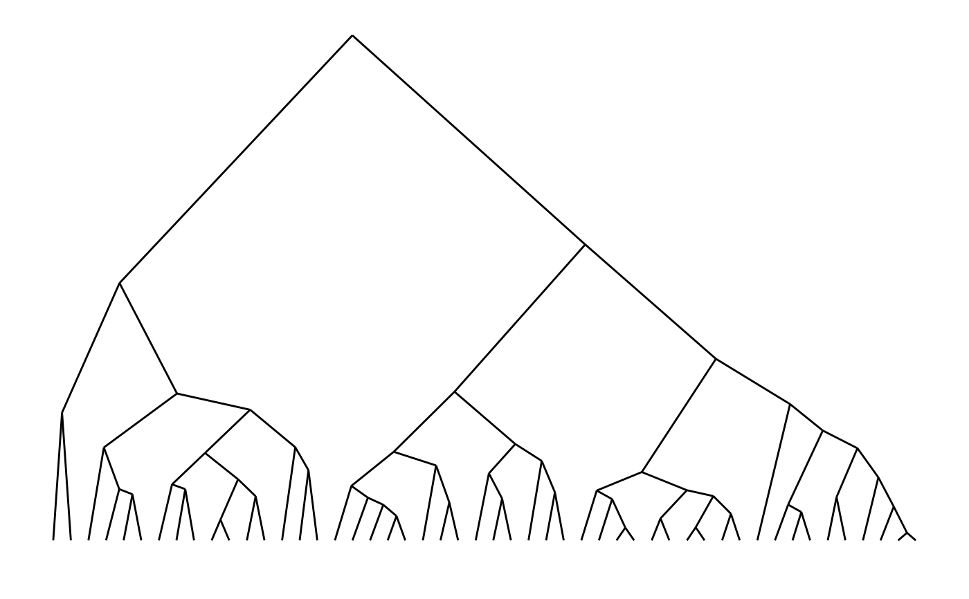 Extract cluster data from a model into a list of data frames. — dendro