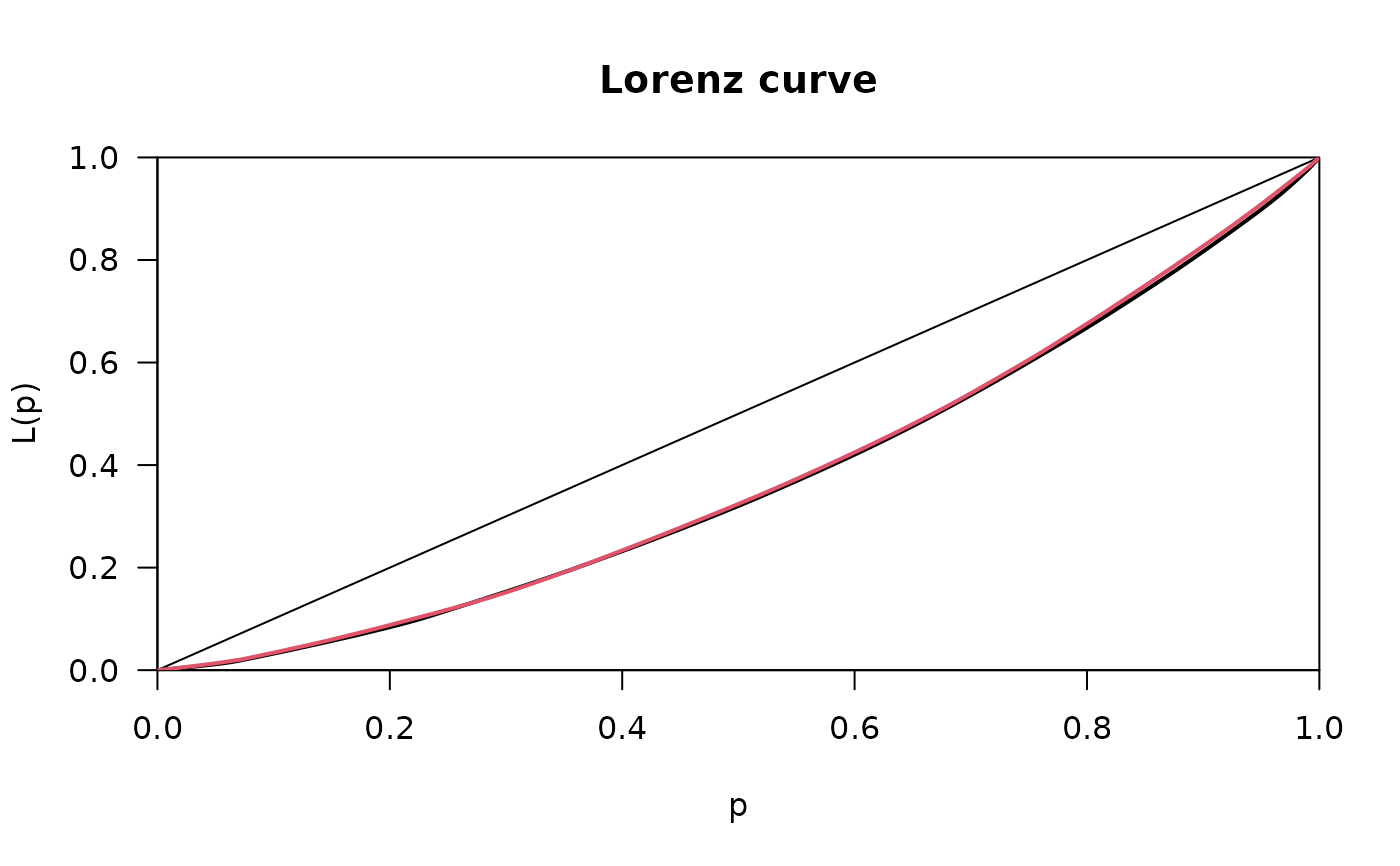 Lorenz Curve — Lc • DescTools