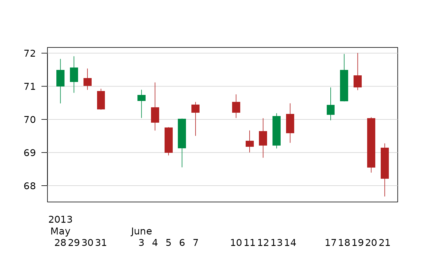 Plot Candlestick Chart — PlotCandlestick • DescTools