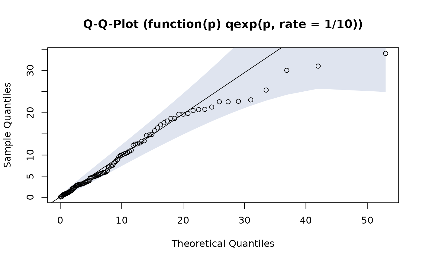 QQPlot for Any Distribution — PlotQQ • DescTools