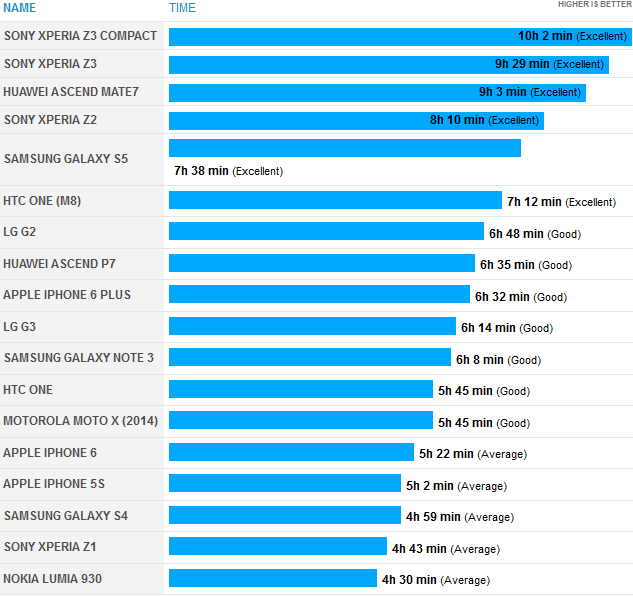 Рейтинг флагманов 2014 года по времени жизни батареи — android.mobile