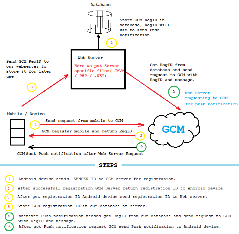 Android Push Notifications using Google Cloud Messaging GCM