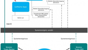 Neue Malware Triada fängt Zahlungen bei In-App-Käufen ab