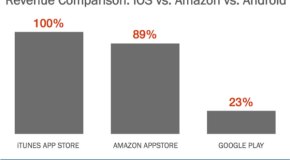 Amazons Appstore generiert pro täglichem User vier mal mehr Umsatz als der Google Play Store