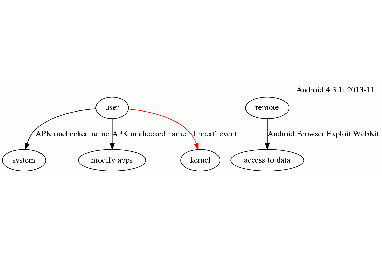4.3.1 Android Vulnerabilities