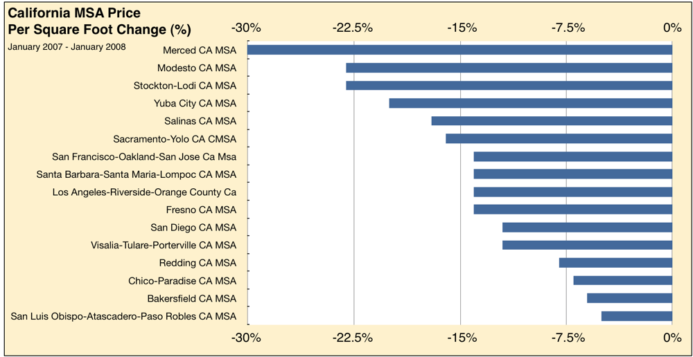 Housing Price Decline California Cities And Still I Persist…