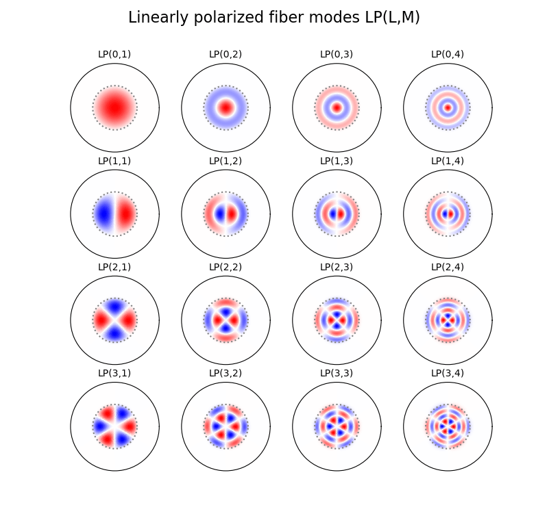 Fiberoptic mode online calculator and there was light.