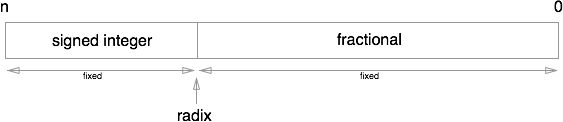 Understanding Fixed Point and Floating Point Number Representations
