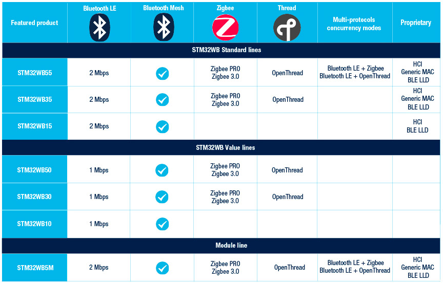 Bluetooth Low Energy and the STM32WB55 MCU Andys
