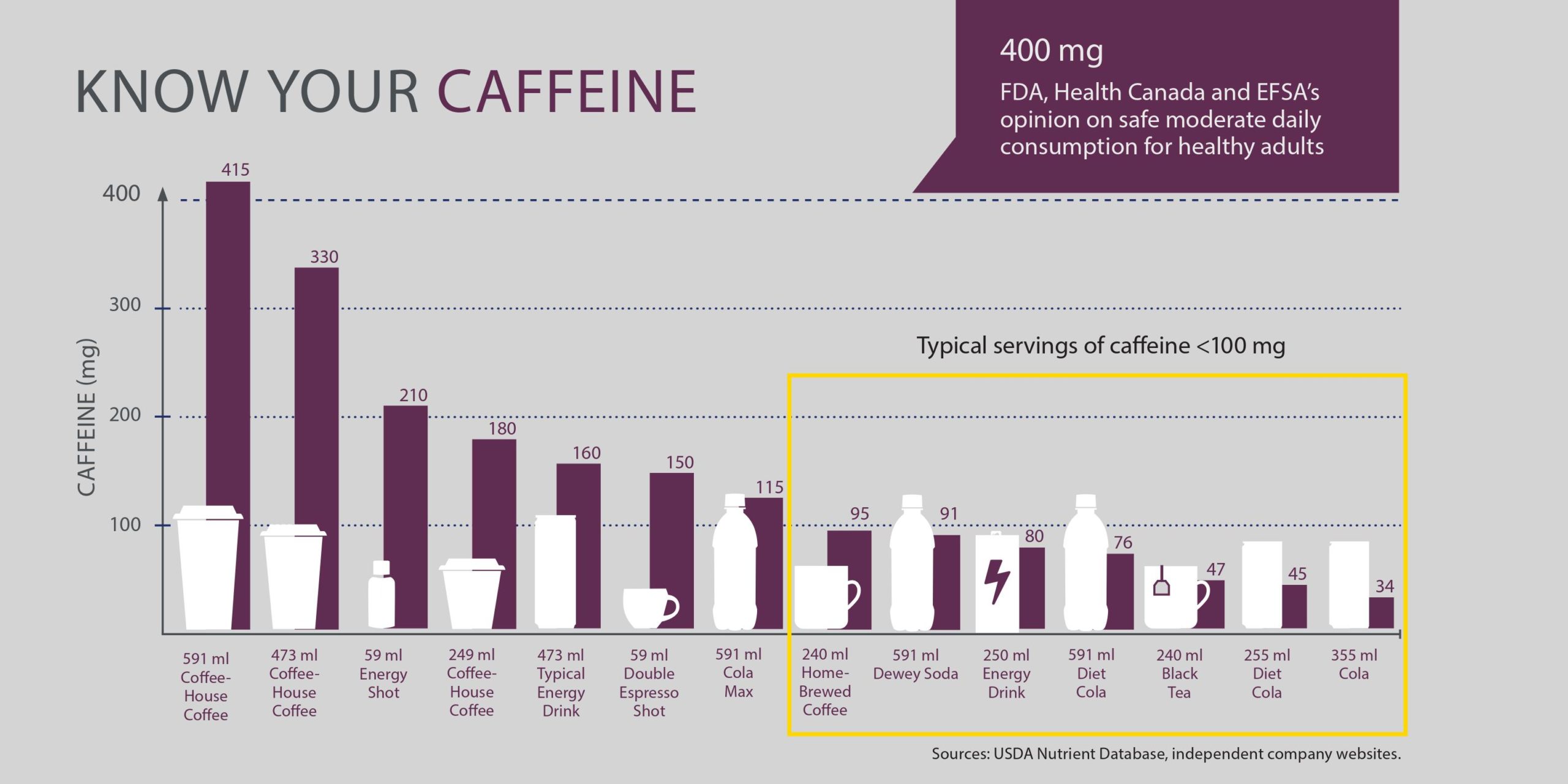 Do We All Consume Way Too Much Caffeine? Andy The RD